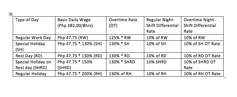 Table of Night Shift Differential