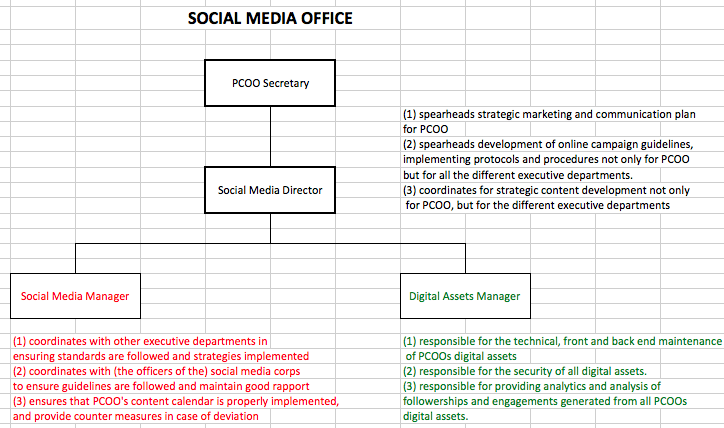 TO for PCOO Social Media Office