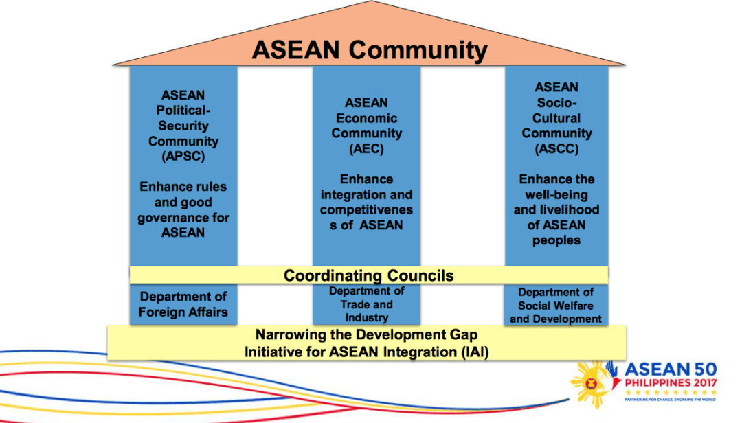 3 Pillars of the ASEAN Community