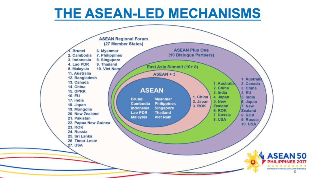 Diagram of ASEAN-led mechanisms showing ASEAN core, ASEAN Plus Three, East Asia Summit, and ASEAN Regional Forum membership.