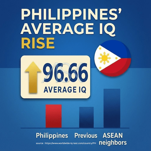 “Philippines Average IQ rises to 96.66 in 2025 – infographic showing updated ASEAN ranking.”