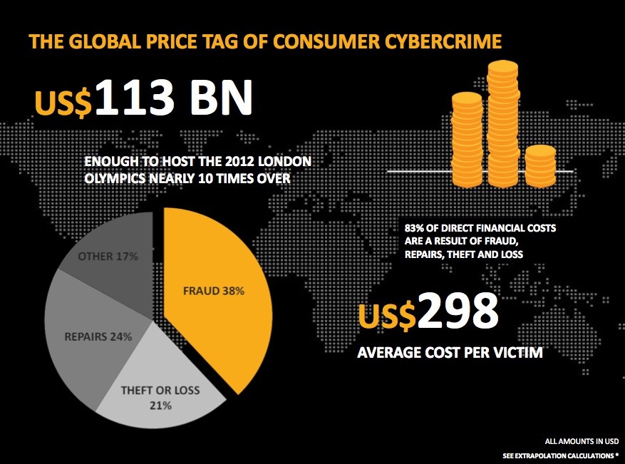 Cost of cybercrime