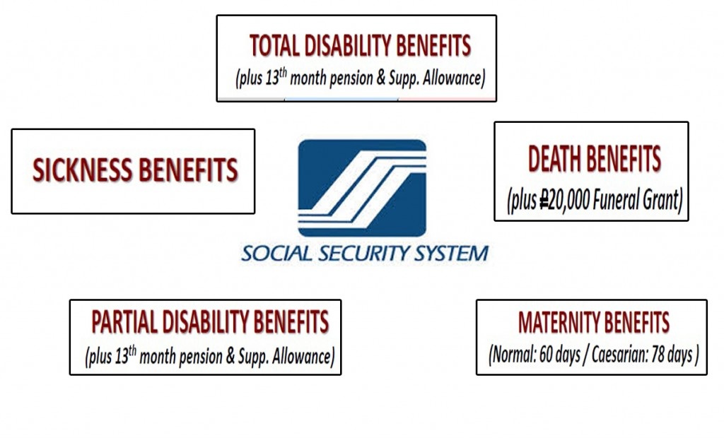 Can I File My Sss Sickness Benefit Online