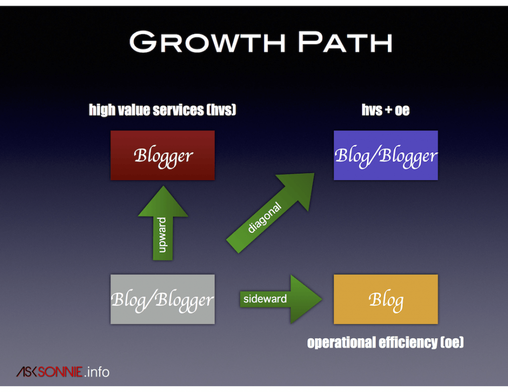 What's The Growth Path Of Bloggers?