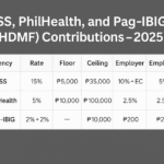 Black and white infographic showing 2025 SSS, PhilHealth, and Pag-IBIG contribution summary table on a blue background, with employer and employee shares for each agency, titled “2025 Statutory Contributions (Philippines)” by ASKSonnie.INFO.