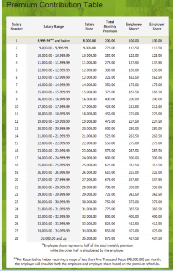 Here's Philhealth's premium table for your reference