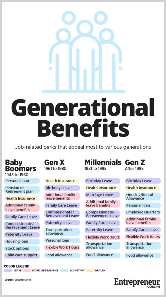 Generational Benefits According To JobStreet