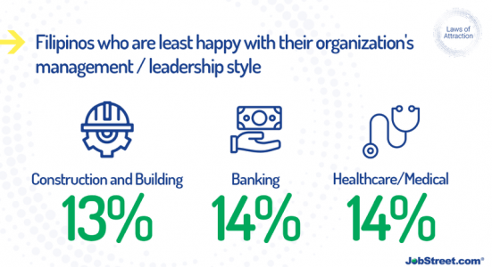 Dissatisfaction Towards Management and Leadership Style