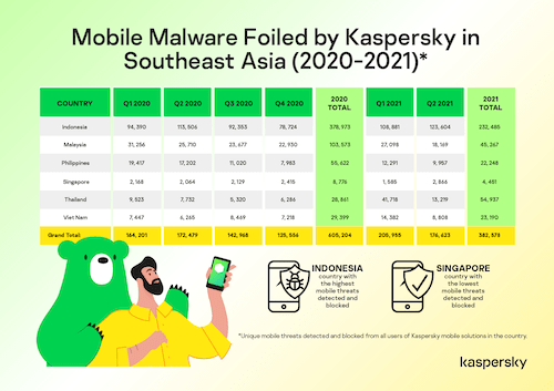 Mobile Malware Report H1 of 2021 South East Asia