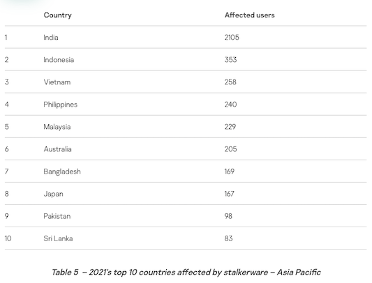 Digital Abuse and Stalkerware: Philippine is on top 5 in Asia Pacific Region 