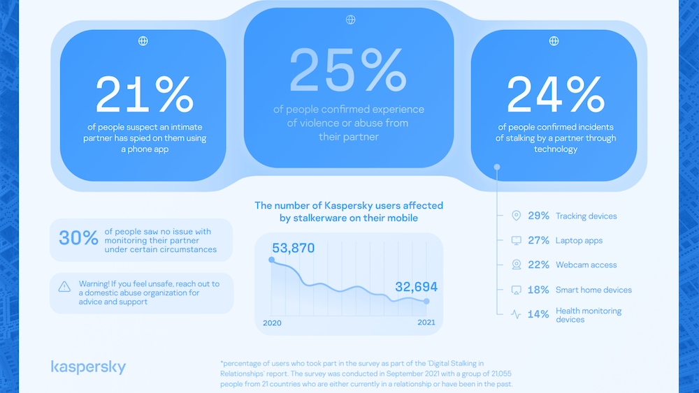 Stalkerware links to digital abuse and domestic violence