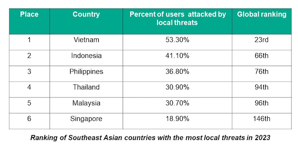 SEA Nations Ranking of Local Threats in 2023