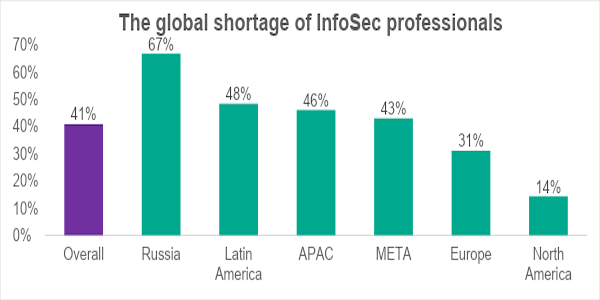 the shortage of infosec professionals per region