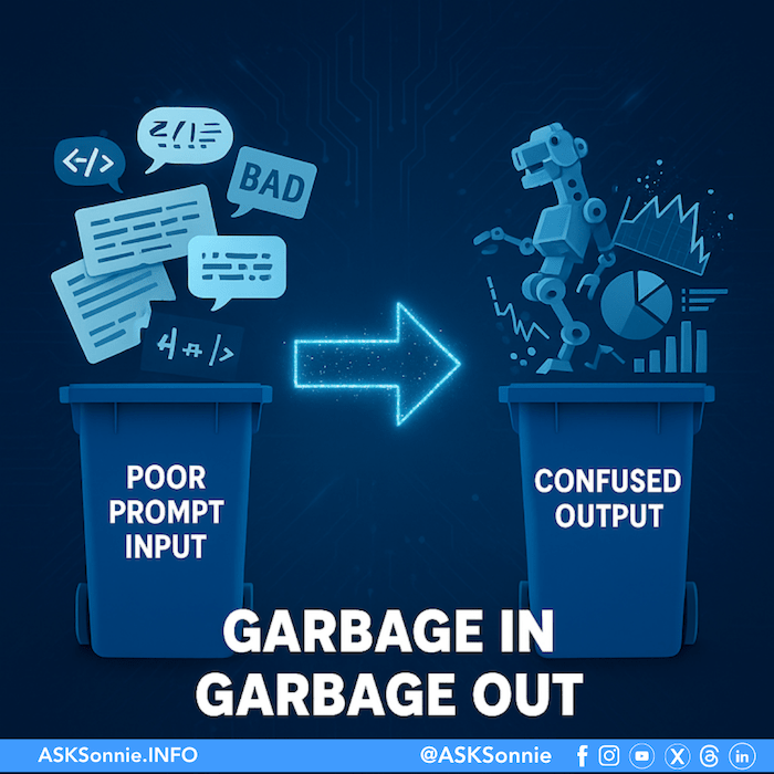 Concept illustration showing how prompt engineering in AI follows the principle ‘Garbage In, Garbage Out,’ with icons representing human input and AI output connected by arrows.