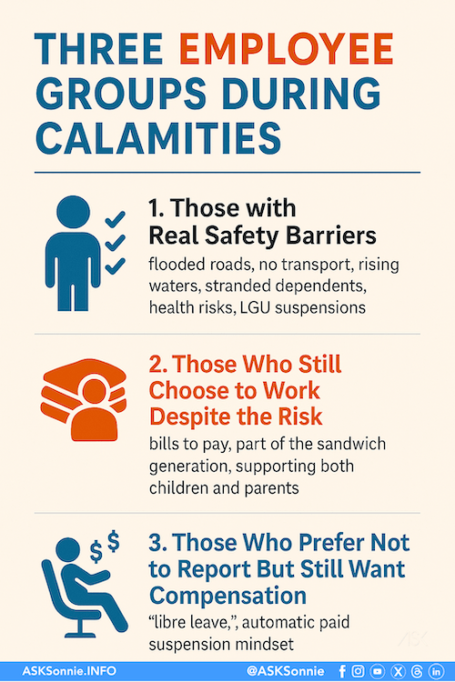 Employee Safety Is Business Continuity 3 Employee Groups During Calamity Infographic showing three employee groups during calamities: those with safety barriers, those who work despite risks due to financial responsibilities or sandwich generation pressure, and those who prefer not to report but expect compensation.