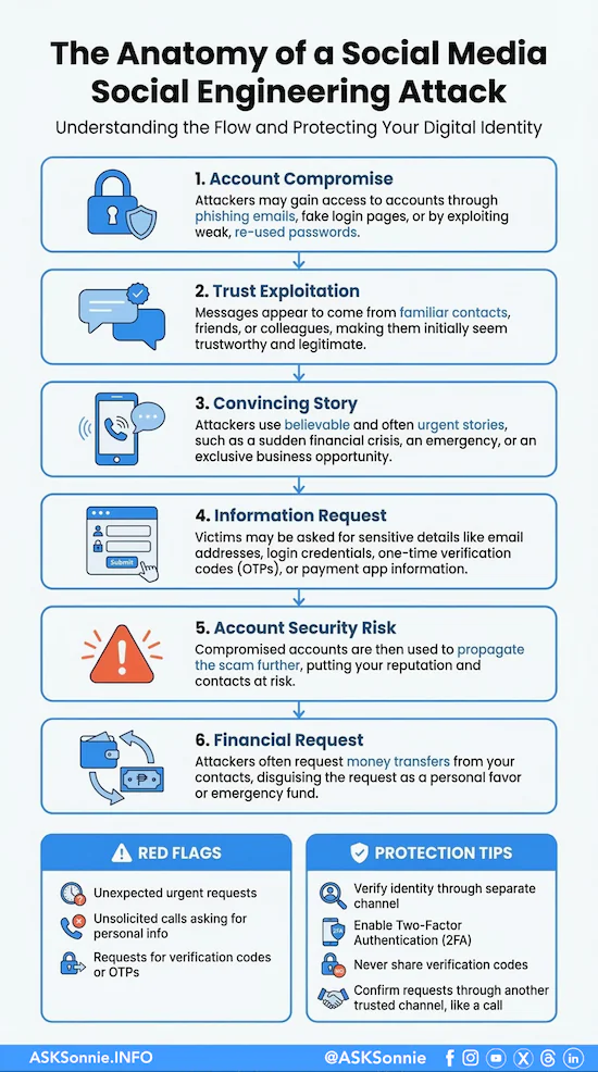 Infographic showing how a Messenger social engineering scam works, from compromised account to trust exploitation, information theft, and money request.